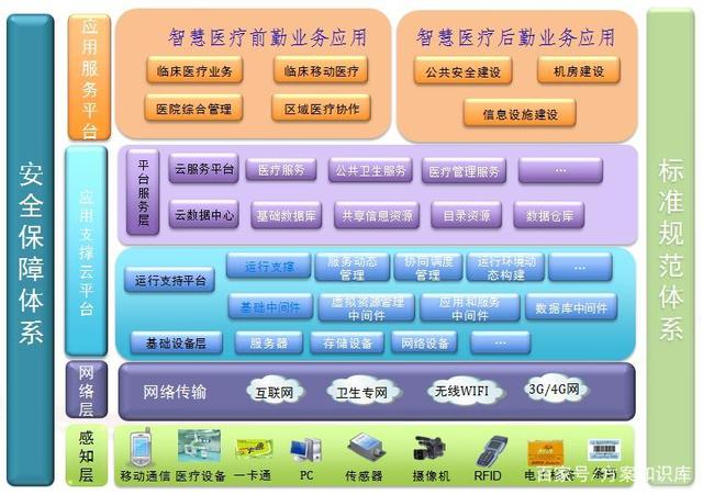 智慧醫(yī)療云 總體架構(gòu)、功能架構(gòu)與互聯(lián)網(wǎng)安全服務(wù)體系解析